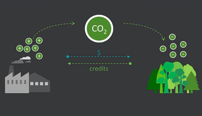 Carbon Credit Off-Setting & Neutrality